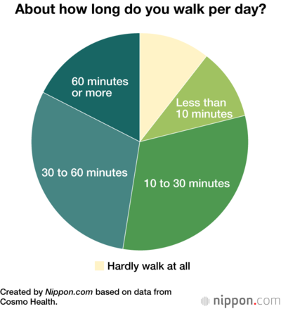 About how long do you walk per day?
