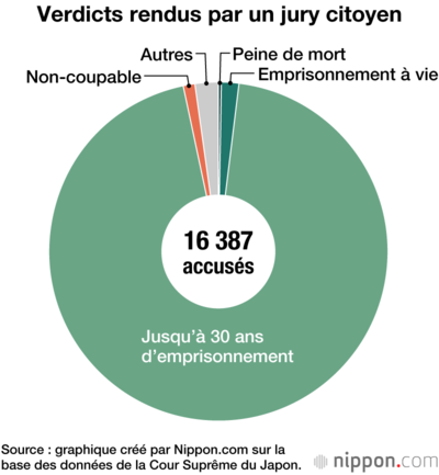 Verdicts rendus par un jury citoyen