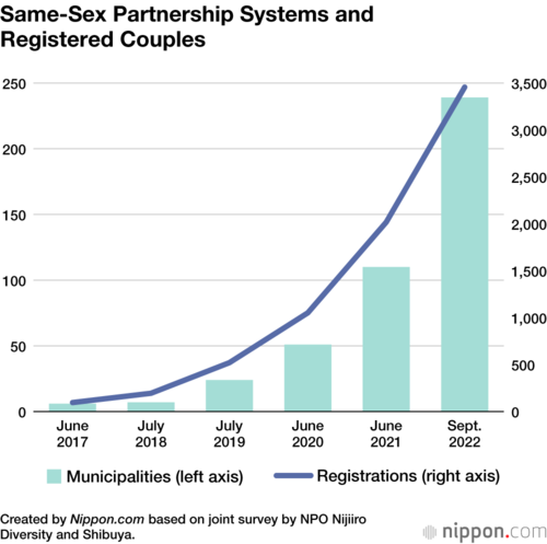 Same-Sex Partnership Systems and Registered Couples