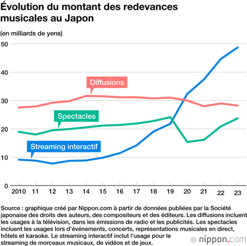 Évolution du montant des redevances musicales au Japon