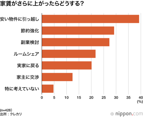 家賃がさらに上がったらどうする?