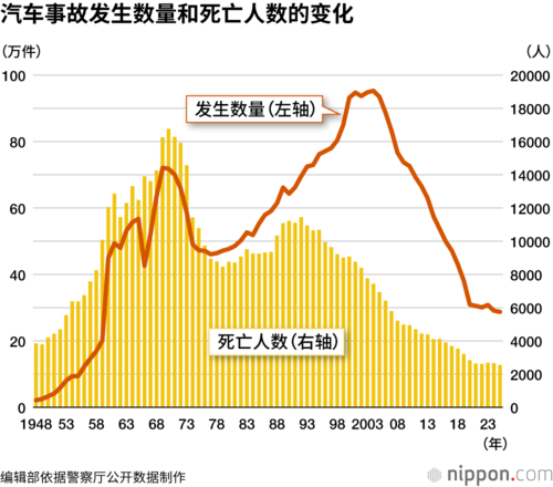 汽车事故发生数量和死亡人数的变化