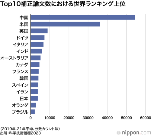 Top10補正論文数における世界ランキング上位