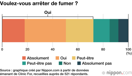 Voulez-vous arrêter de fumer ?
