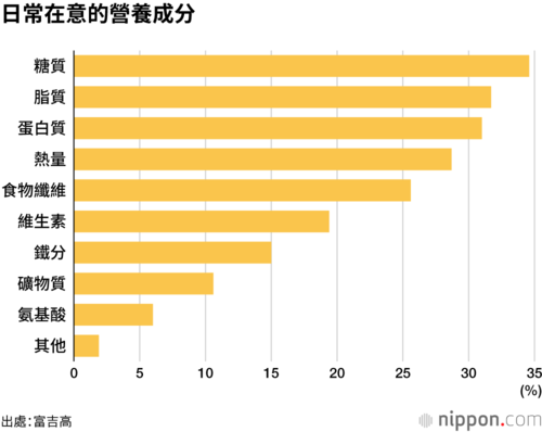 日常在意的營養成分