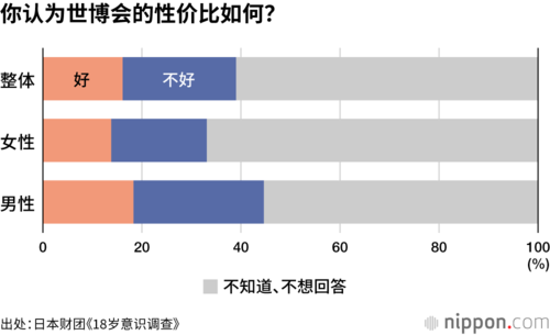 你认为世博会的性价比如何？
