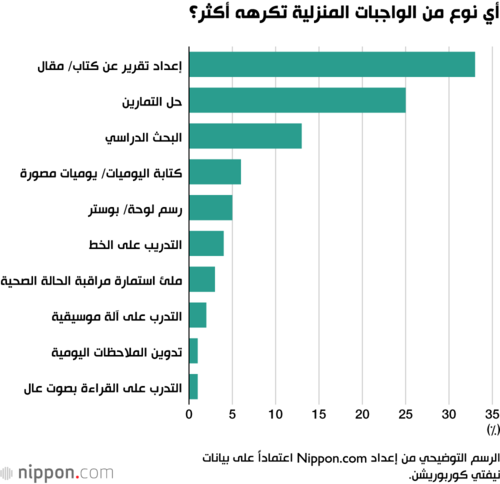أي نوع من الواجبات المنزلية تكرهه أكثر؟