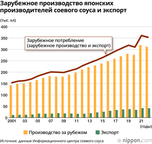 Зарубежное производство японских производителей соевого соуса и экспорт