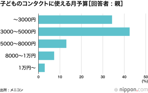 子どものコンタクトに使える月予算［回答者 : 親］