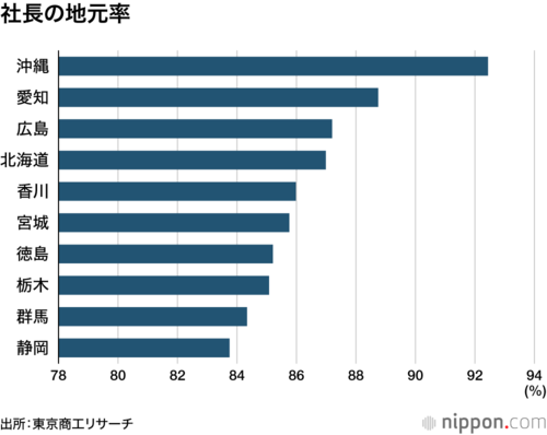 社長の地元率