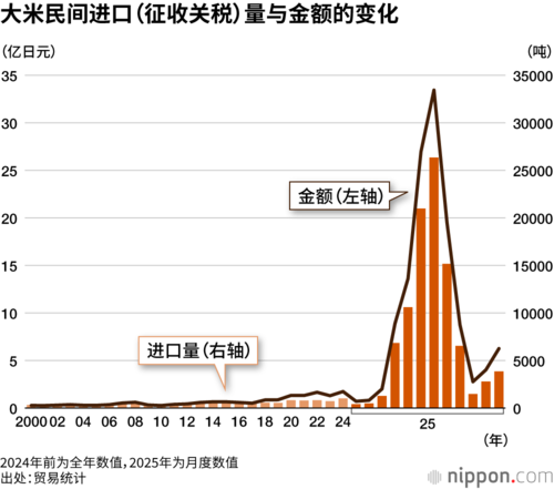 大米民间进口(征收关税)量与金额的变化