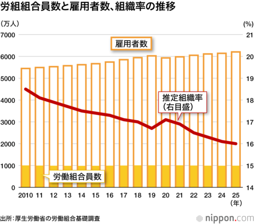 労組組合員数と雇用者数、組織率の推移