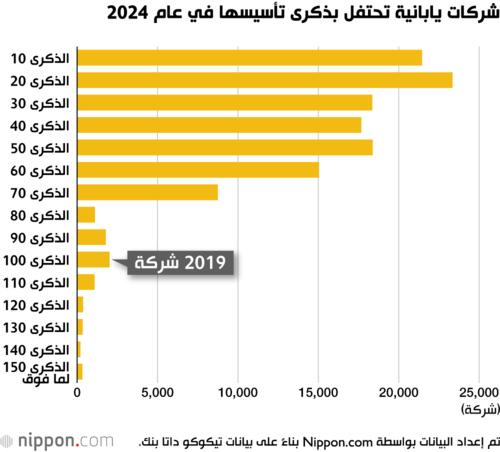 شركات يابانية تحتفل بذكرى تأسيسها في عام 2024