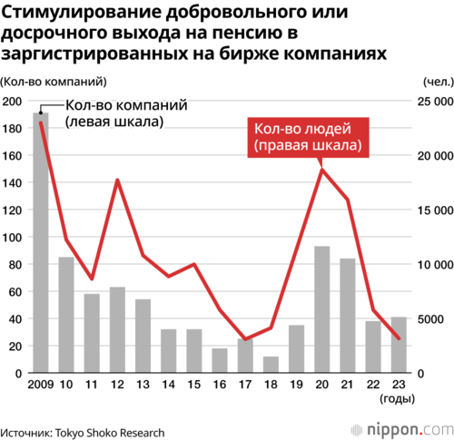 Стимулирование добровольного или досрочного выхода на пенсию в заргистрированных на бирже компаниях