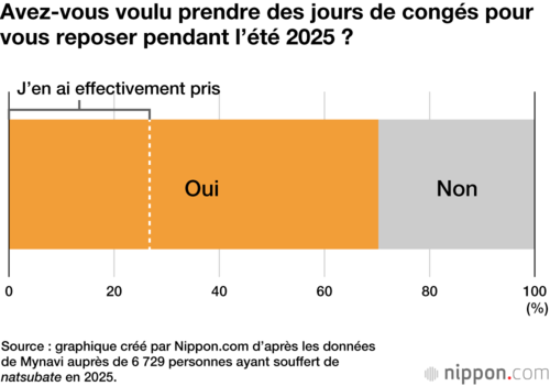 Avez-vous voulu prendre des jours de congés pour vous reposer pendant l’été 2025 ?