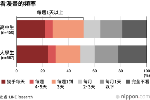 看漫畫的頻率