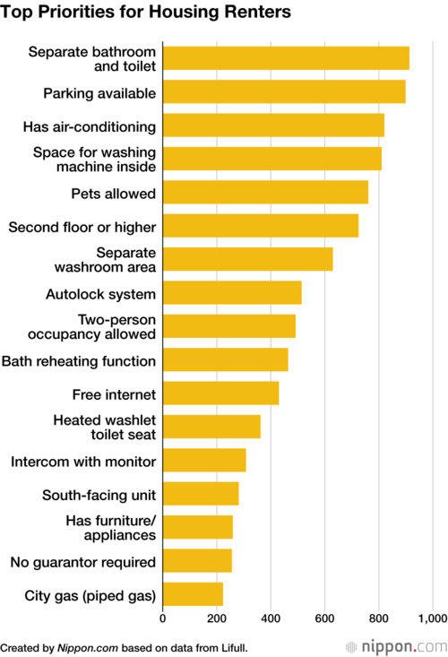 Top Priorities for Housing Renters