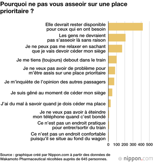 Pourquoi ne pas vous asseoir sur une place prioritaire ?