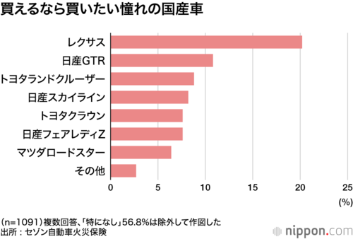 買えるなら買いたい憧れの国産車