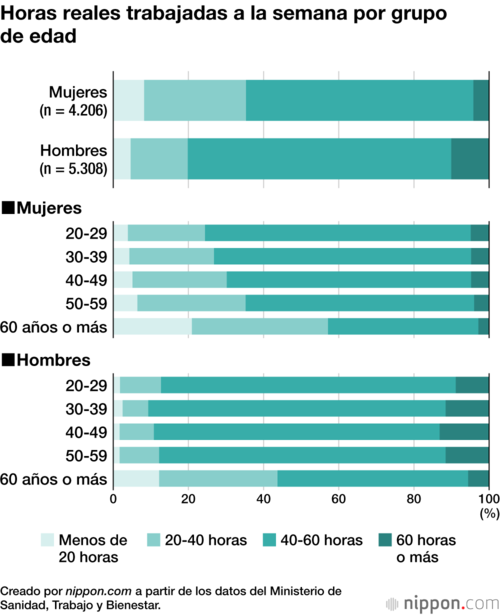 Horas reales trabajadas a la semana por grupo de edad