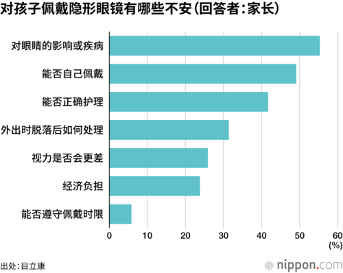 对孩子佩戴隐形眼镜有哪些不安(回答者:家长)