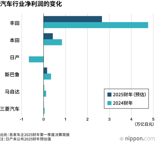 汽车行业净利润的变化