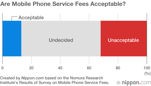 Japanese Mobile Phone Users Distrustful of Profit-Hungry Operators