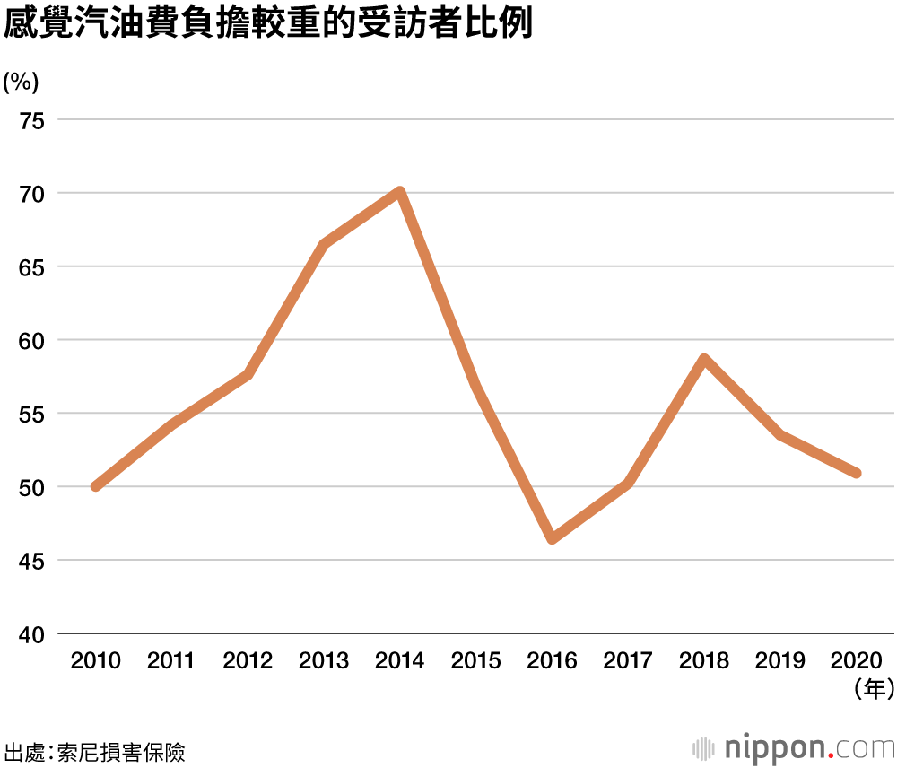 自用車保養費用創歷史新低  負擔最重竟變成汽車稅？