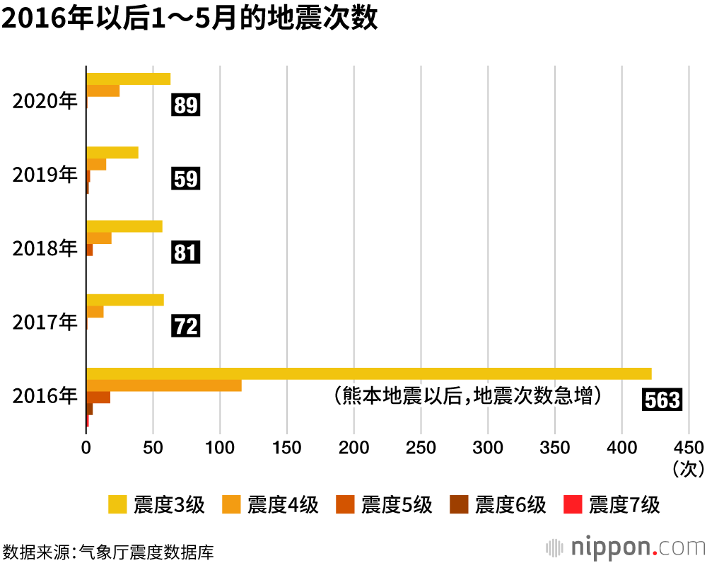 最近地震特别多？