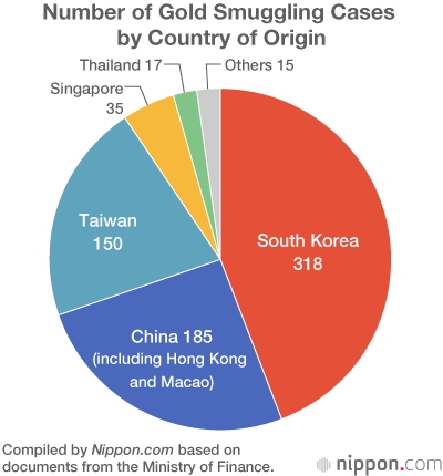 Japan’s Consumption Tax Hike Raises Potential Gains for Gold Smugglers