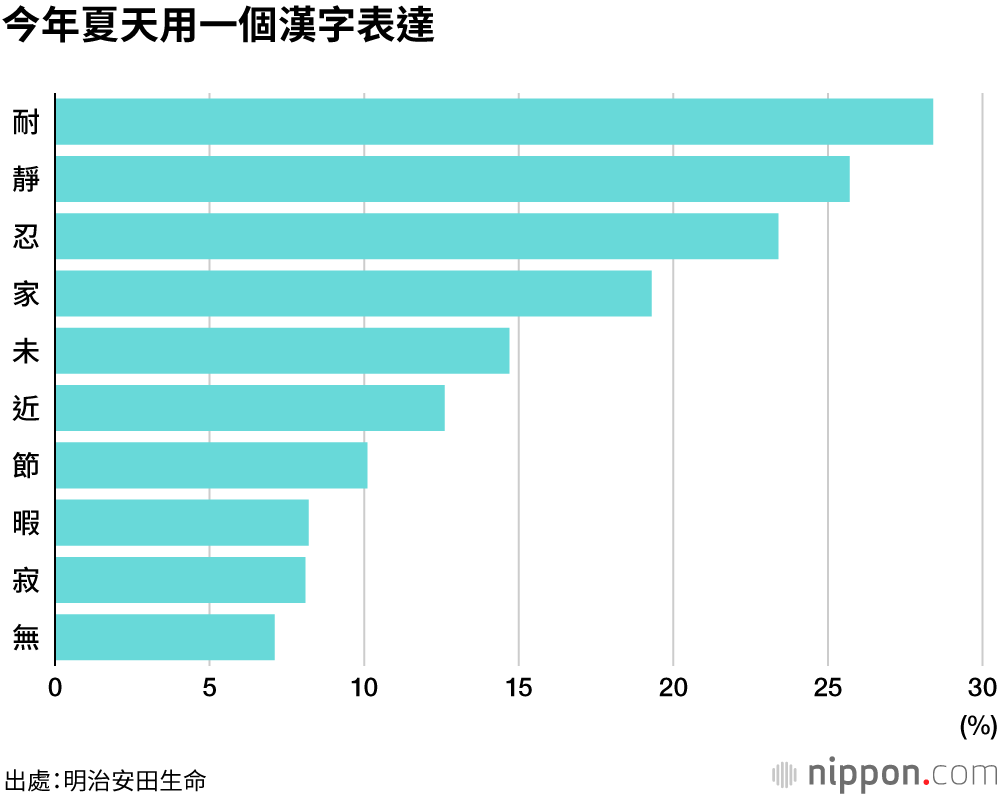 平心靜氣忍耐過夏天 : 金錢的使用上也要開「省電模式」―明治安田生命調査