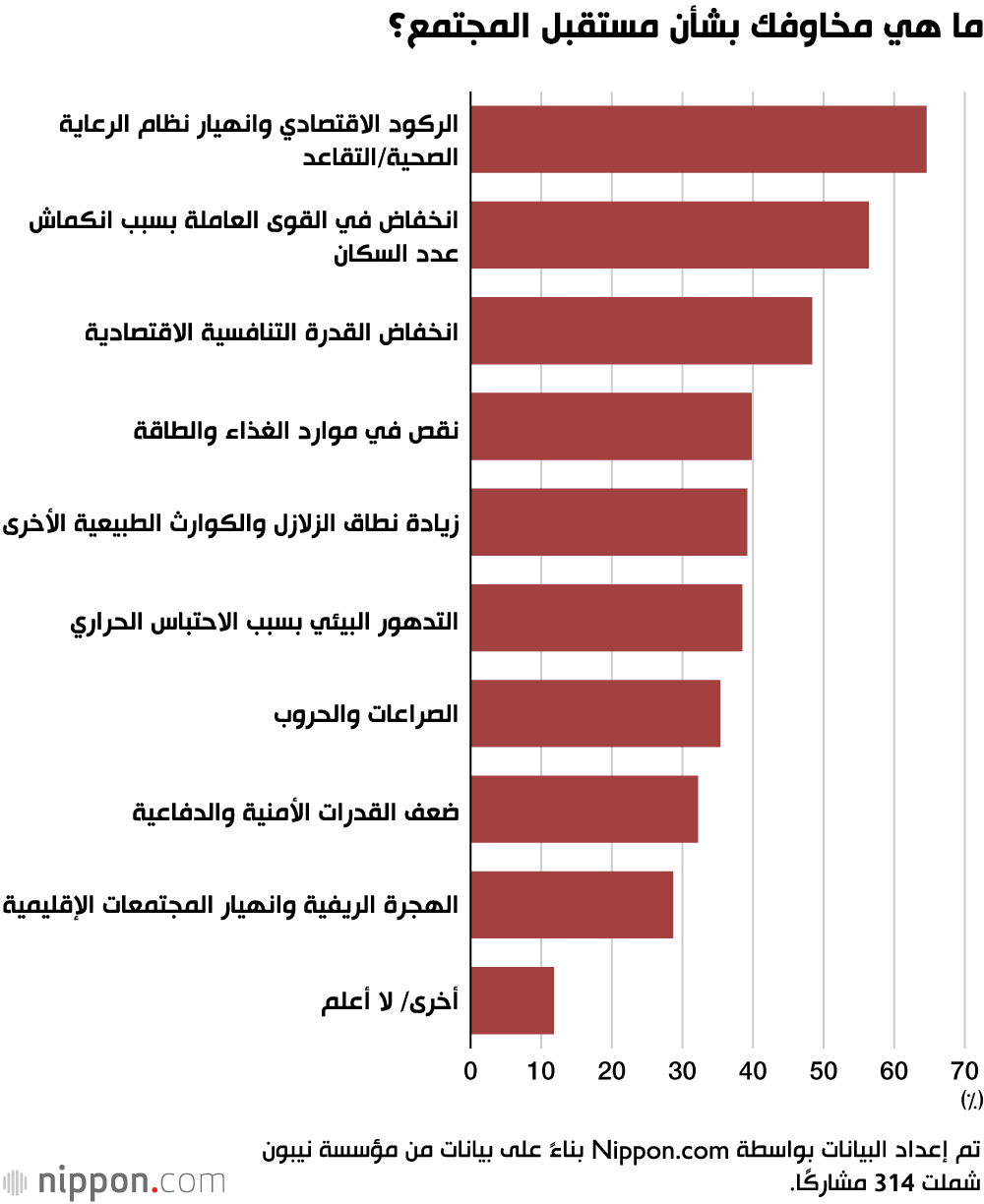 ما هي مخاوفك بشأن مستقبل المجتمع؟
