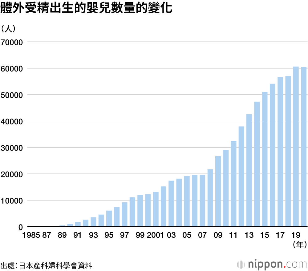 體外受精出生的嬰兒數量的變化