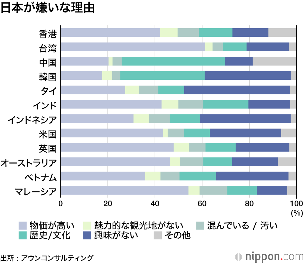 好きなのは四季の風景と日本食、嫌いなのは物価高！ ―親日度・訪日意欲調査