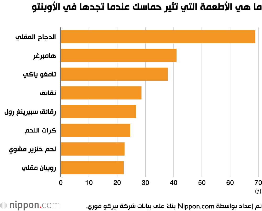 ما هي الأطعمة التي تثير حماسك عندما تجدها في الأوبنتو