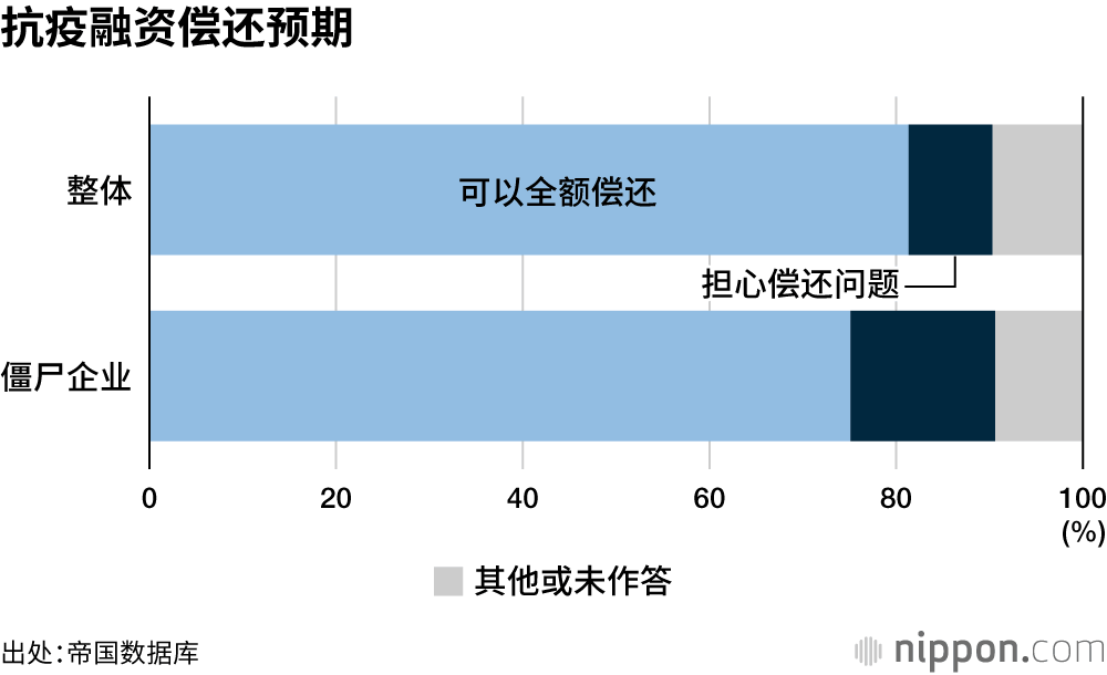 日本僵尸企业已达165000家