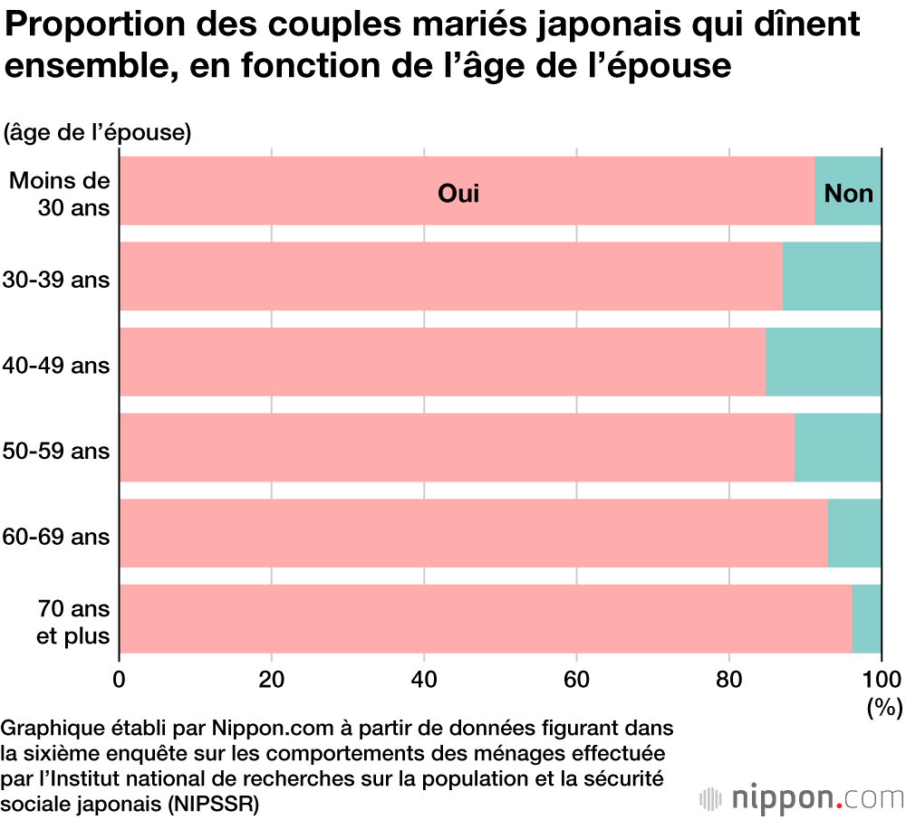 Les couples mariés japonais : « on dîne ensemble mais on ne fait pas l’amour »