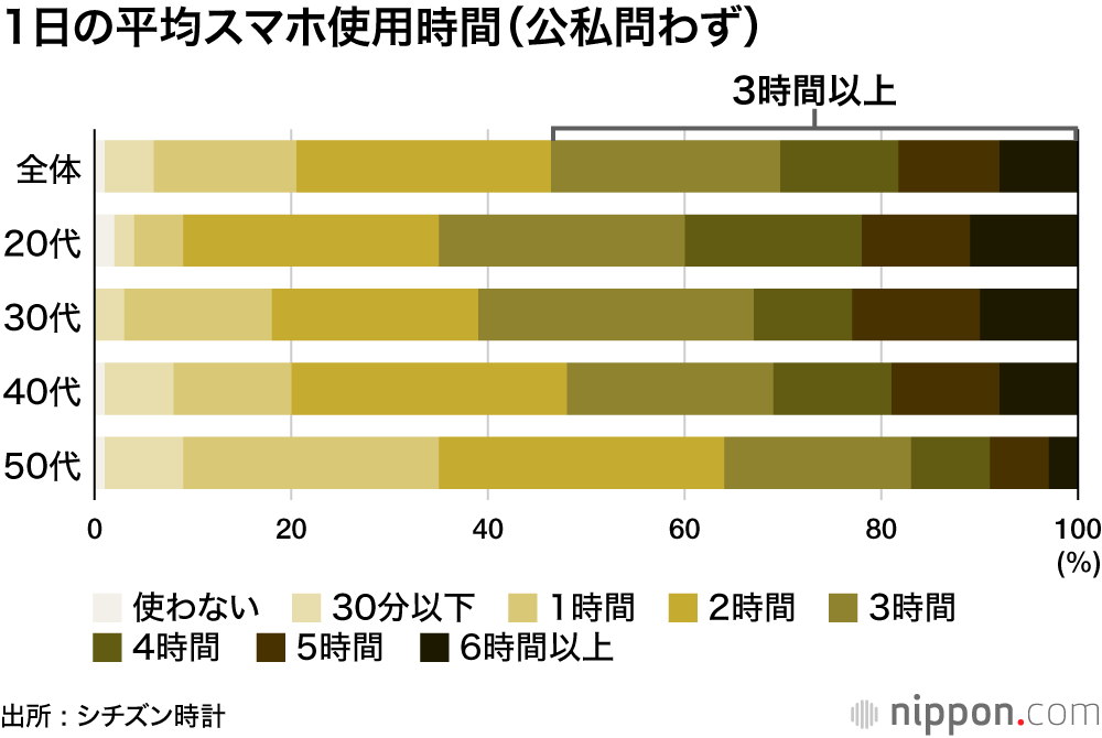 1日の平均スマホ使用時間（公私問わず）