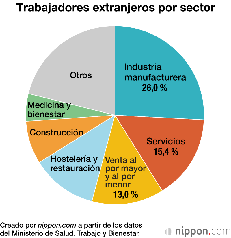 Trabajadores extranjeros por sector