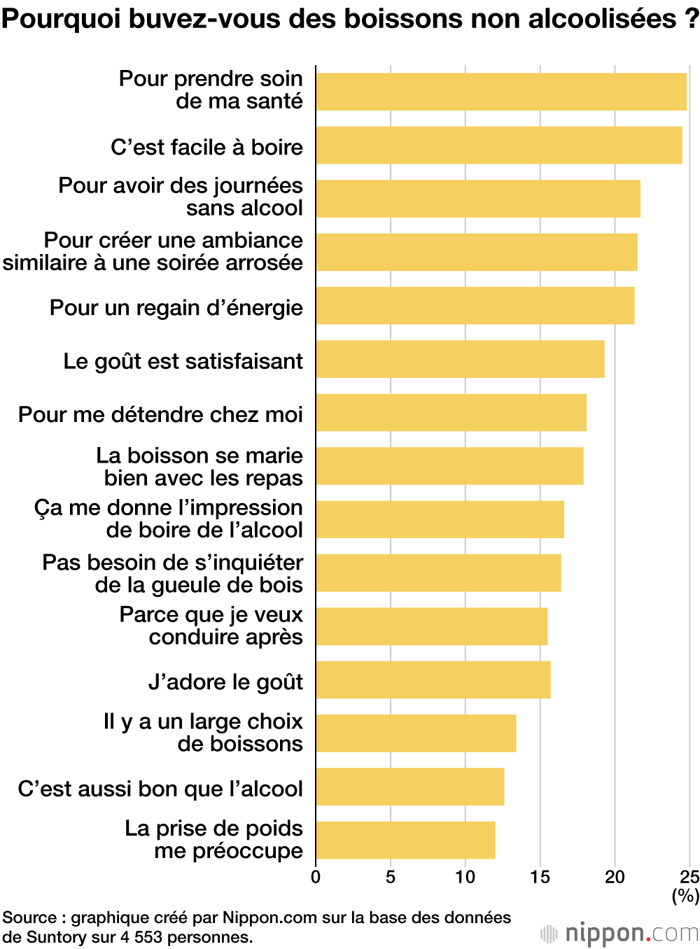 Pourquoi buvez-vous des boissons non alcoolisées ?