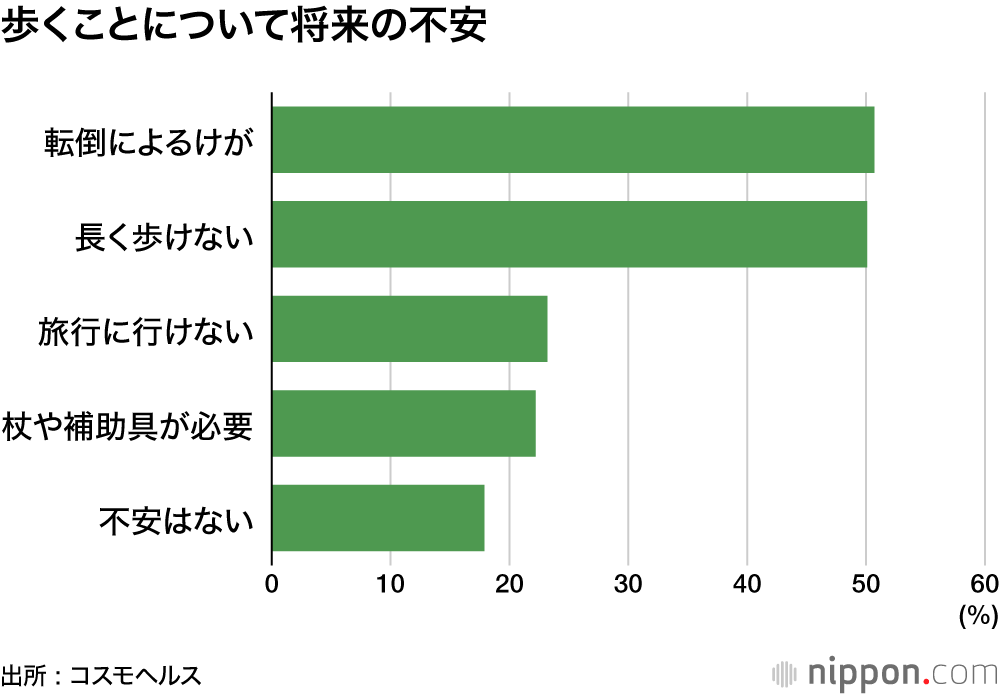 歩くことについて将来の不安