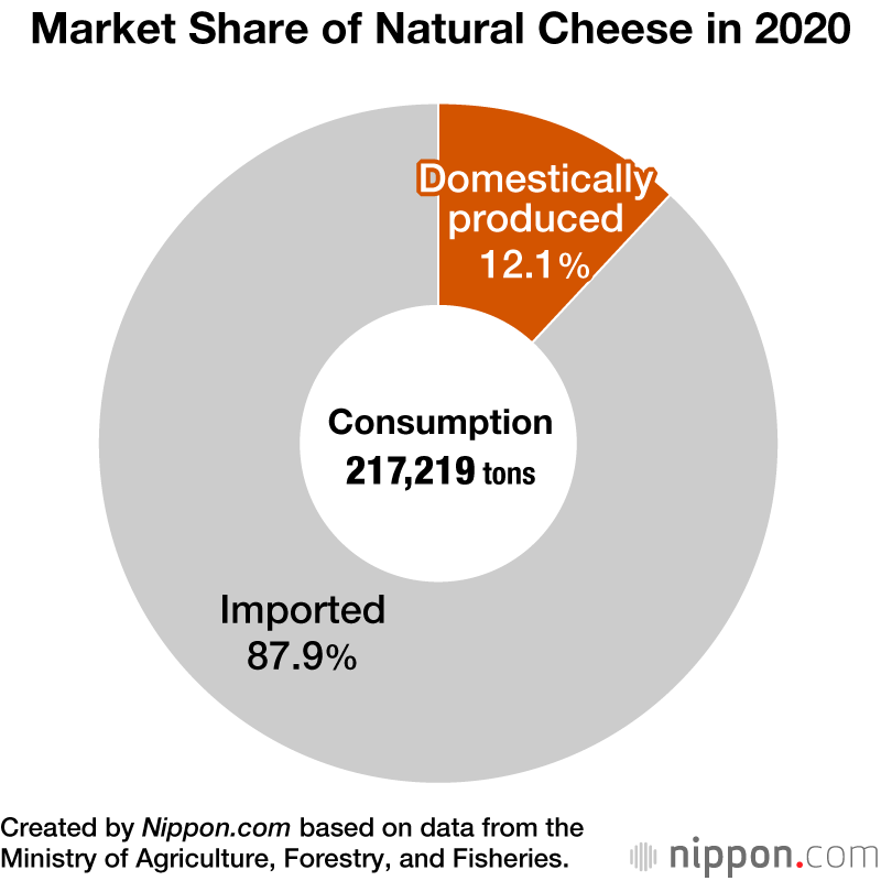 Japan Becoming a Nation of Cheese Lovers