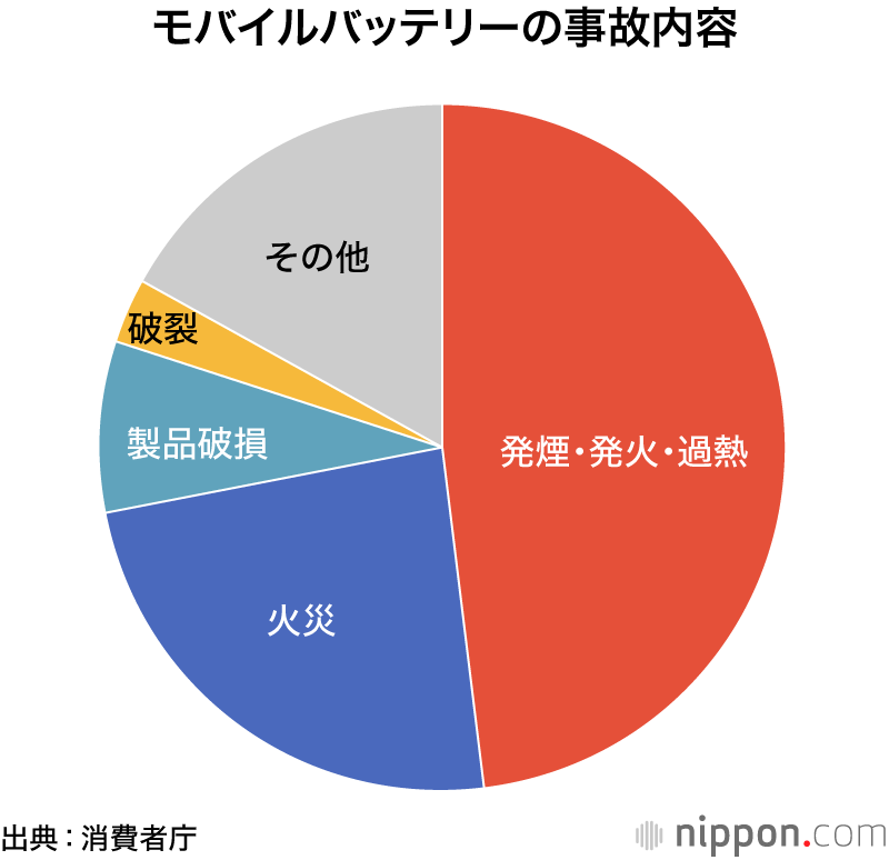 モバイルバッテリーで突然発火も、衝撃・圧力・熱に注意