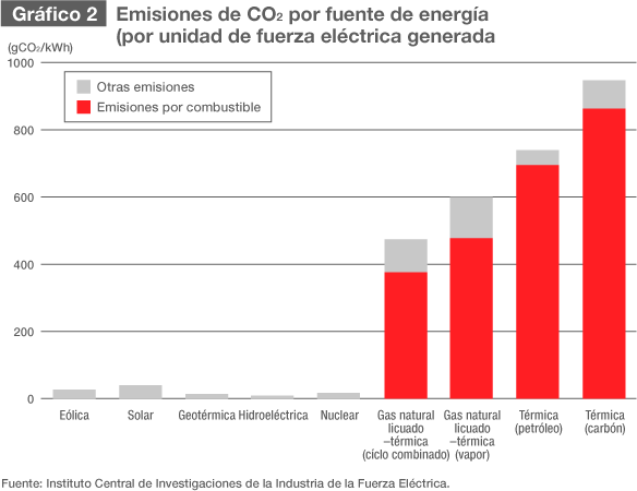 Diversificación energética