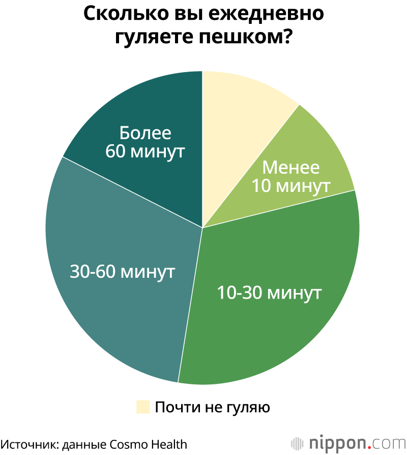 Сколько вы ежедневно гуляете пешком?