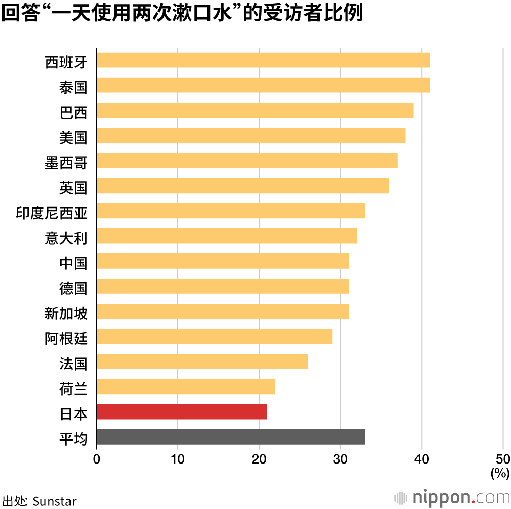 日本人在意口臭，但使用漱口水的比例较低