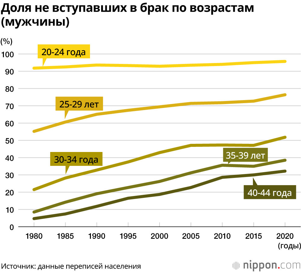Поздние браки и поздние роды в Японии: средний возраст матерей на момент рождения первого ребёнка составил 30,9 лет
