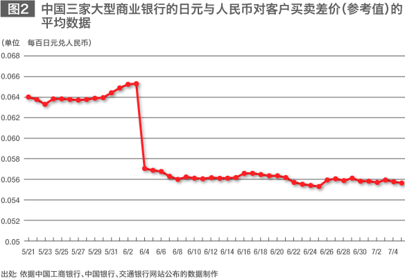日元人民币直接交易与今后的展望