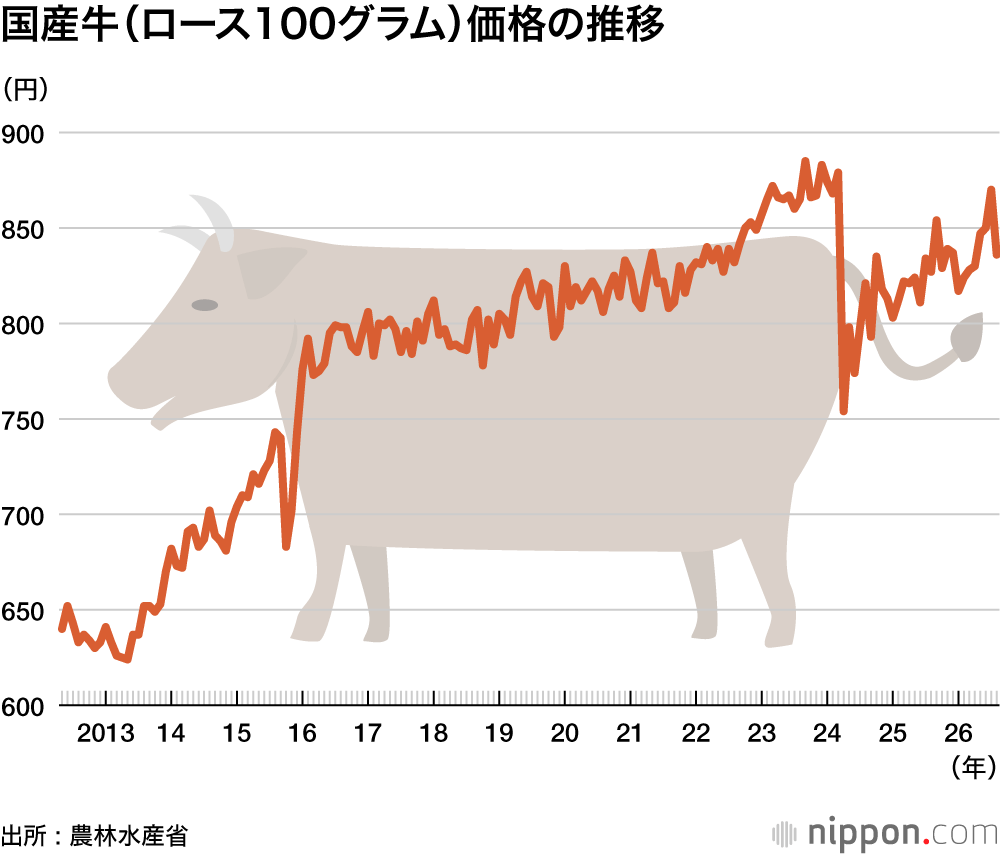 国産牛（ロース100グラム）価格の推移