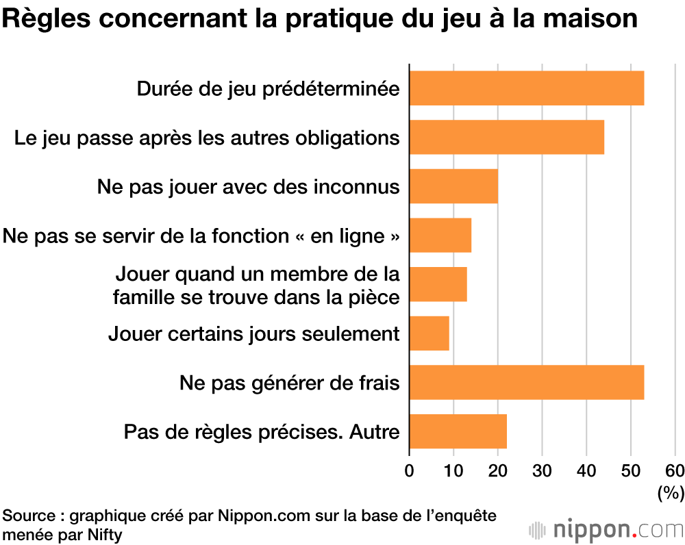 Règles concernant la pratique du jeu à la maison